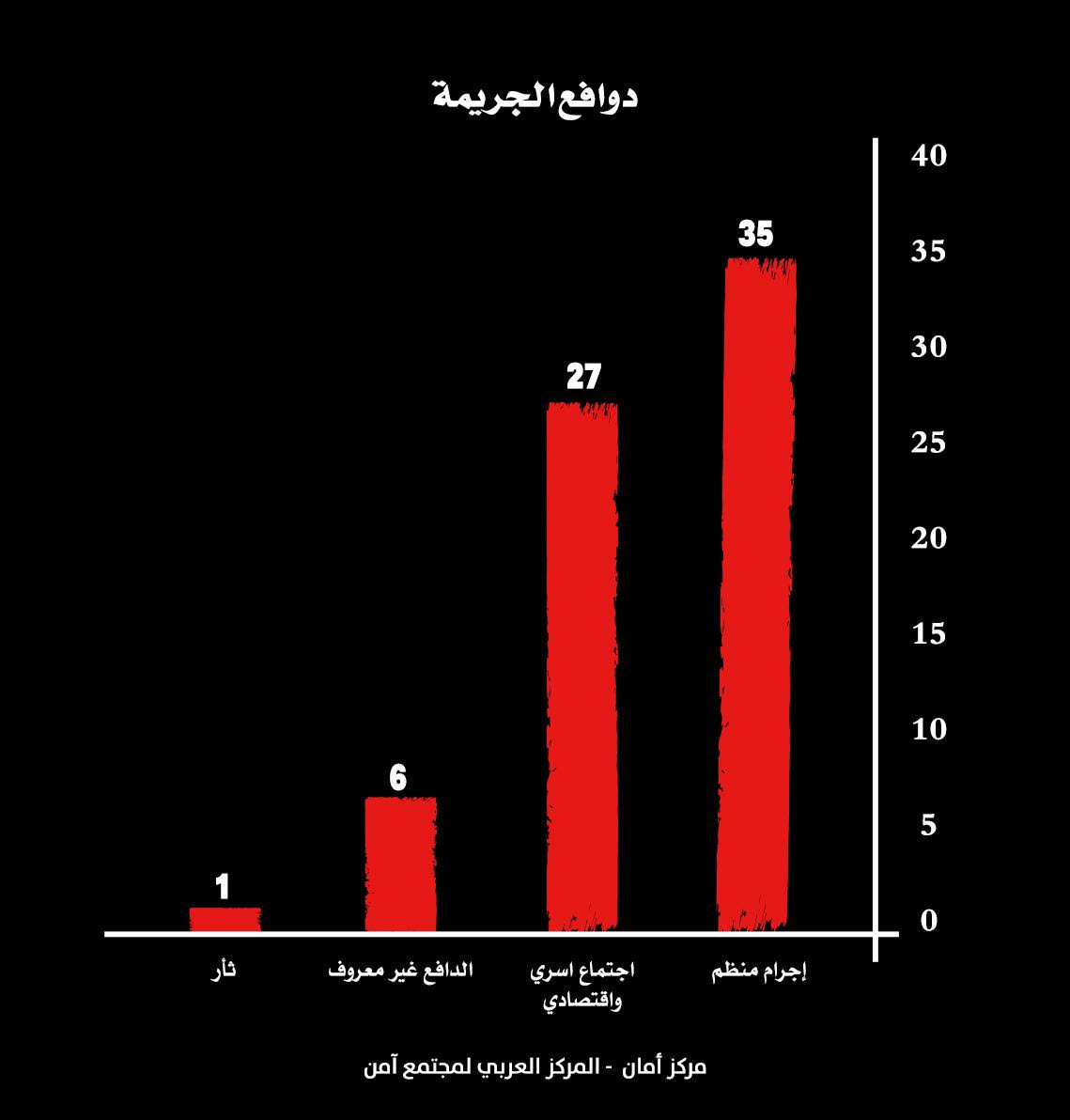 مركز أمان: الثلث الأول لعام 2024 هو الأعلى في أعداد ضحايا الجريمة والعنف في المجتمع العربي: 69 ضحية